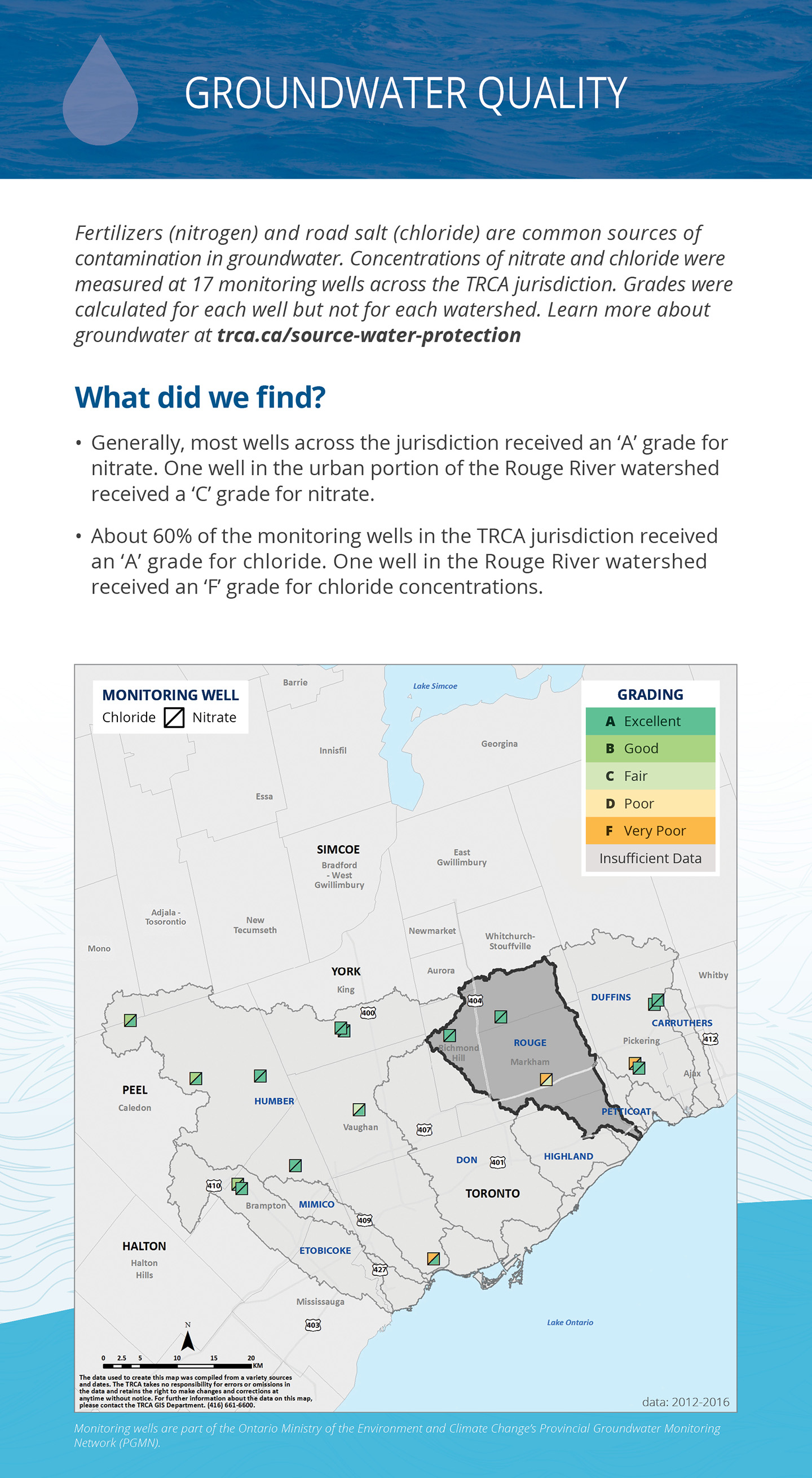 groundwater quality panel of Rouge River watershed report card